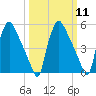 Darby Creek tide chart for Monday, March 11, 2024
