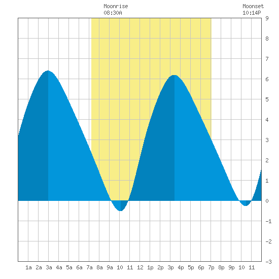 Darby Creek tide chart for Tuesday, March 12, 2024