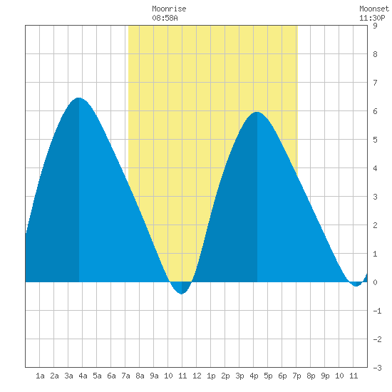 Darby Creek tide chart for Wednesday, March 13, 2024