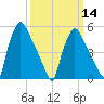 Darby Creek tide chart for Thursday, March 14, 2024