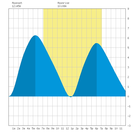 Darby Creek tide chart for Friday, March 15, 2024