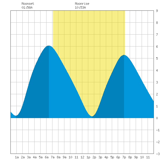 Darby Creek tide chart for Saturday, March 16, 2024