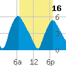 Darby Creek tide chart for Saturday, March 16, 2024