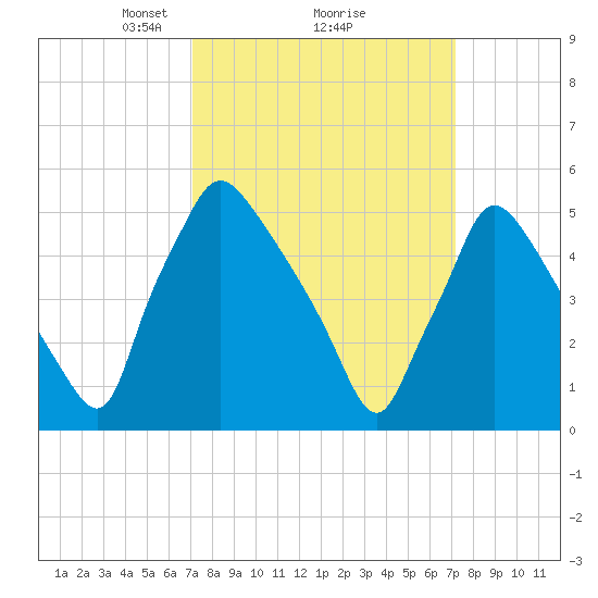 Darby Creek tide chart for Monday, March 18, 2024