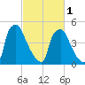 Darby Creek tide chart for Friday, March 1, 2024