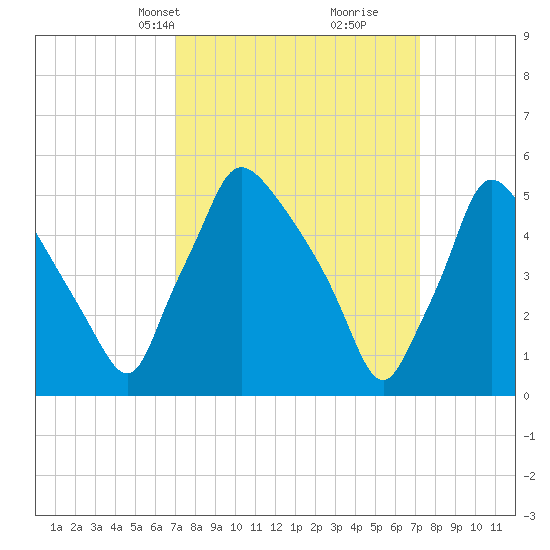 Darby Creek tide chart for Wednesday, March 20, 2024