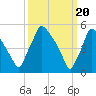 Darby Creek tide chart for Wednesday, March 20, 2024