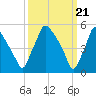 Darby Creek tide chart for Thursday, March 21, 2024