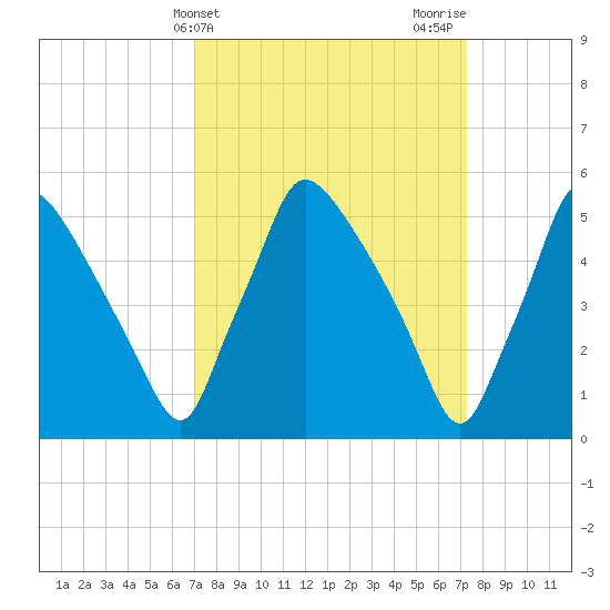 Darby Creek tide chart for Friday, March 22, 2024