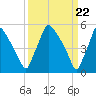Darby Creek tide chart for Friday, March 22, 2024