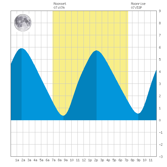 Darby Creek tide chart for Monday, March 25, 2024