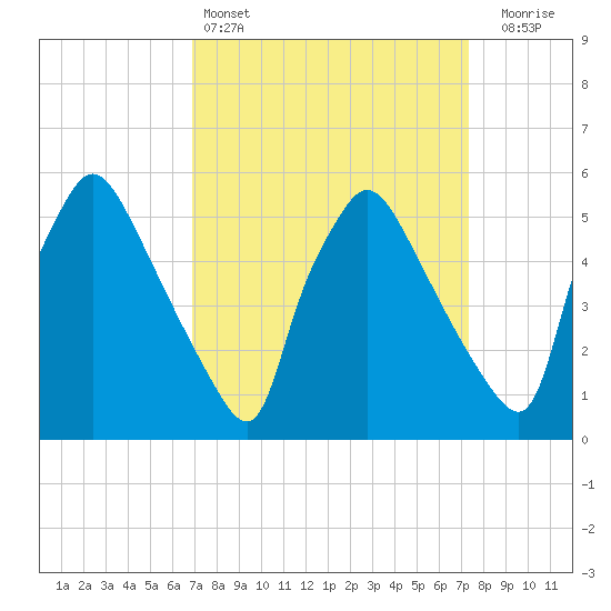 Darby Creek tide chart for Tuesday, March 26, 2024