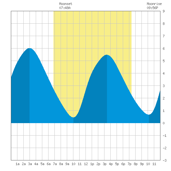 Darby Creek tide chart for Wednesday, March 27, 2024