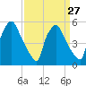 Darby Creek tide chart for Wednesday, March 27, 2024