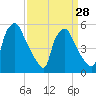 Darby Creek tide chart for Thursday, March 28, 2024
