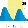 Darby Creek tide chart for Friday, March 29, 2024