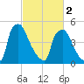 Darby Creek tide chart for Saturday, March 2, 2024