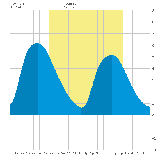 Darby Creek tide chart for Saturday, March 30, 2024