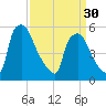 Darby Creek tide chart for Saturday, March 30, 2024