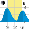 Darby Creek tide chart for Sunday, March 3, 2024