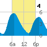 Darby Creek tide chart for Monday, March 4, 2024