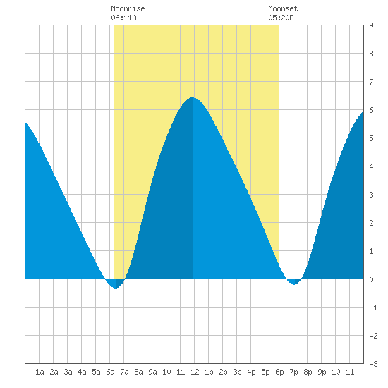 Darby Creek tide chart for Saturday, March 9, 2024