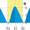 Darby Creek tide chart for Saturday, March 9, 2024