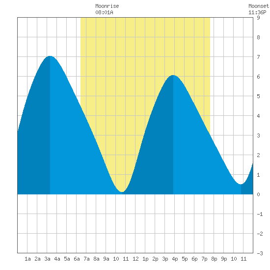 Darby Creek tide chart for Thursday, April 11, 2024