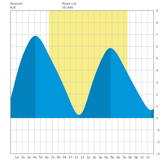 Darby Creek tide chart for Friday, April 12, 2024