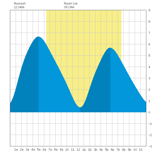 Darby Creek tide chart for Saturday, April 13, 2024