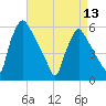 Darby Creek tide chart for Saturday, April 13, 2024