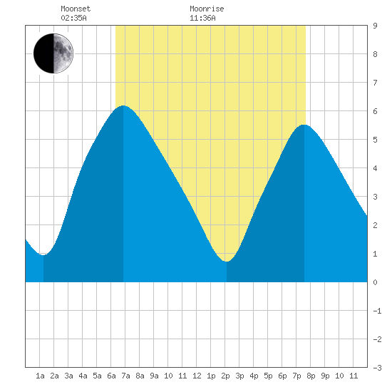 Darby Creek tide chart for Monday, April 15, 2024