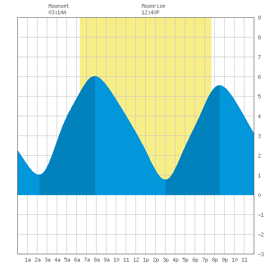 Darby Creek tide chart for Tuesday, April 16, 2024