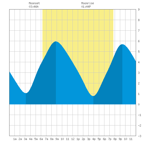 Darby Creek tide chart for Wednesday, April 17, 2024