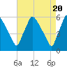 Darby Creek tide chart for Saturday, April 20, 2024