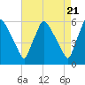 Darby Creek tide chart for Sunday, April 21, 2024