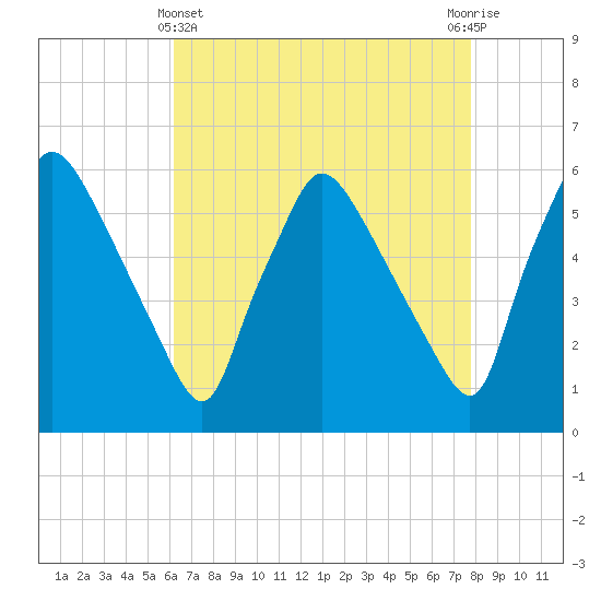 Darby Creek tide chart for Monday, April 22, 2024