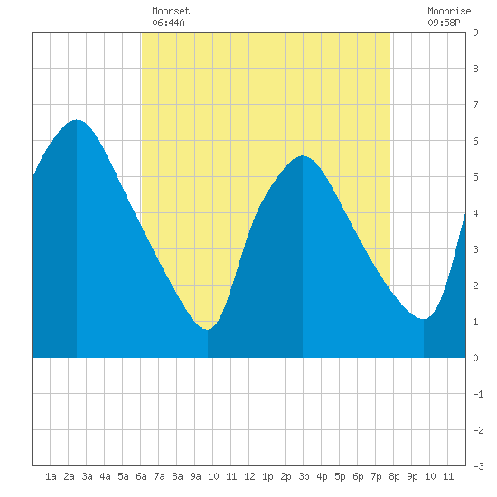 Darby Creek tide chart for Thursday, April 25, 2024
