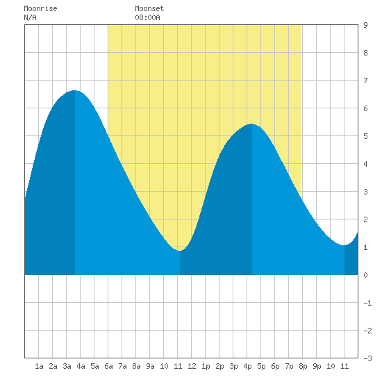 Darby Creek tide chart for Saturday, April 27, 2024
