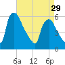 Darby Creek tide chart for Monday, April 29, 2024