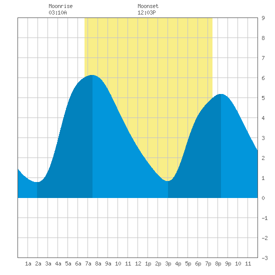 Darby Creek tide chart for Tuesday, April 2, 2024