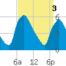 Darby Creek tide chart for Wednesday, April 3, 2024