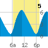 Darby Creek tide chart for Friday, April 5, 2024