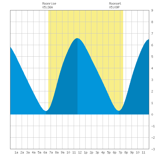 Darby Creek tide chart for Saturday, April 6, 2024