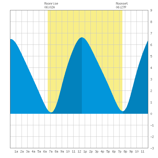 Darby Creek tide chart for Sunday, April 7, 2024