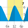 Darby Creek tide chart for Sunday, April 7, 2024