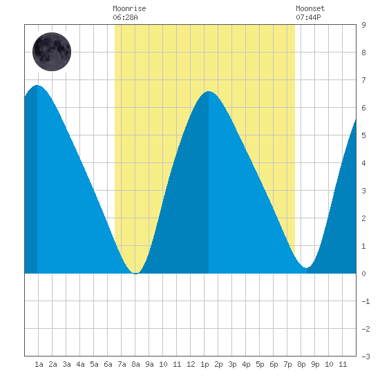Darby Creek tide chart for Monday, April 8, 2024