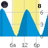 Darby Creek tide chart for Monday, April 8, 2024
