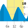Darby Creek tide chart for Friday, May 10, 2024