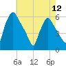 Darby Creek tide chart for Sunday, May 12, 2024